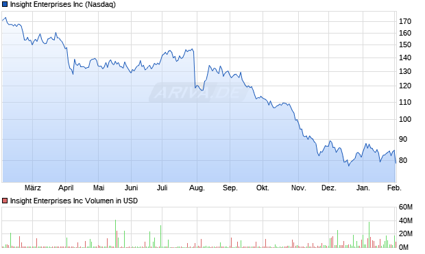 Insight Enterprises Aktie Chart