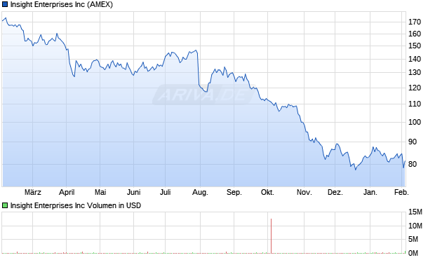 Insight Enterprises Aktie Chart