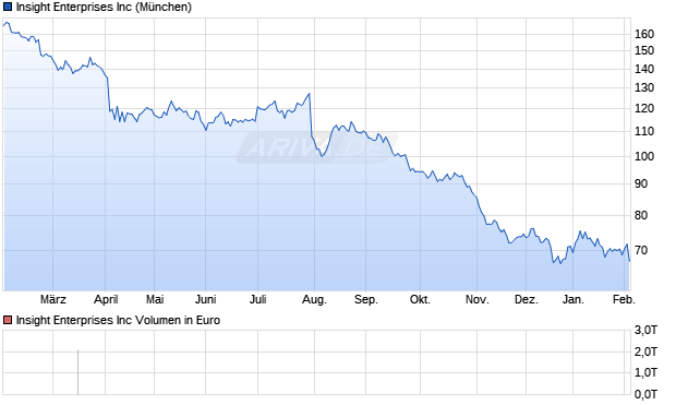 Insight Enterprises Aktie Chart