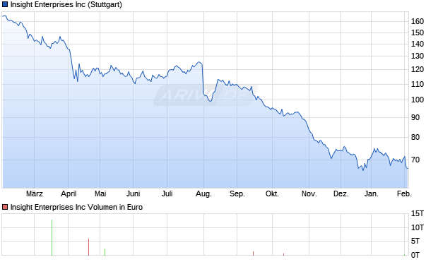 Insight Enterprises Aktie Chart