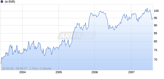 Natixis International Funds (Lux) I - Loomis Sayles U.S. Equity Income Fund I/A(EUR) Chart