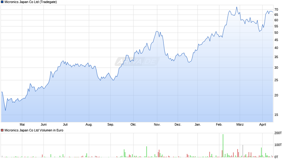 Micronics Japan Chart