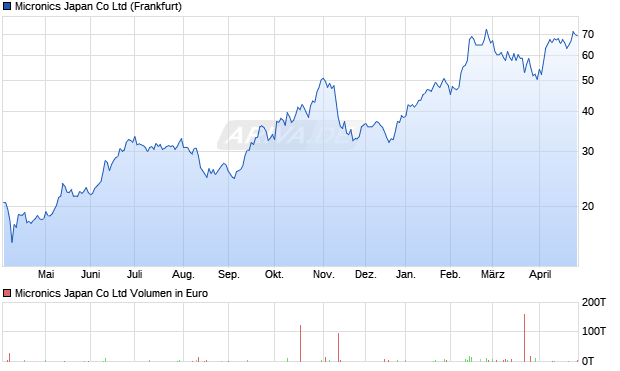 Micronics Japan Aktie Chart
