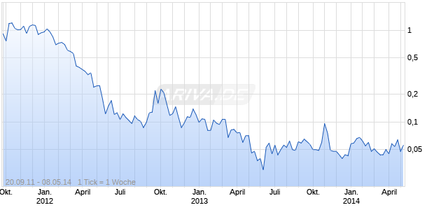 TIGRAY RES Chart