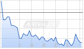 Fortune Brands Home & Security Inc Chart