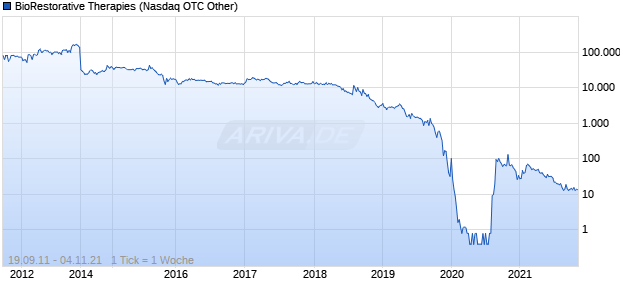 BioRestorative Therapies Chart