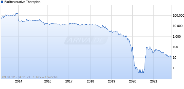 BioRestorative Therapies Chart