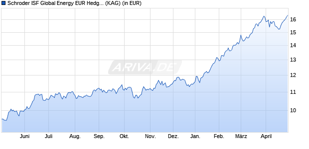 Performance des Schroder ISF Global Energy EUR Hedged A Acc (WKN A1JHNV, ISIN LU0671501558)