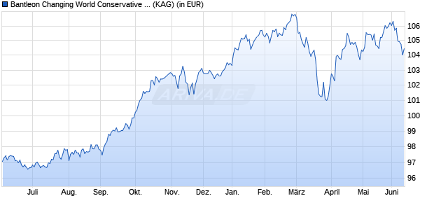 Performance des Bantleon Changing World Conservative IA (WKN A1JBVC, ISIN LU0634998388)