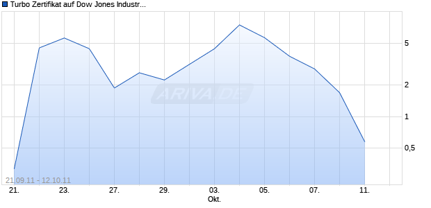 Turbo Zertifikat auf Dow Jones Industrial Average [Commerzbank AG] Chart