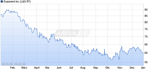 Exponent Aktie Chart