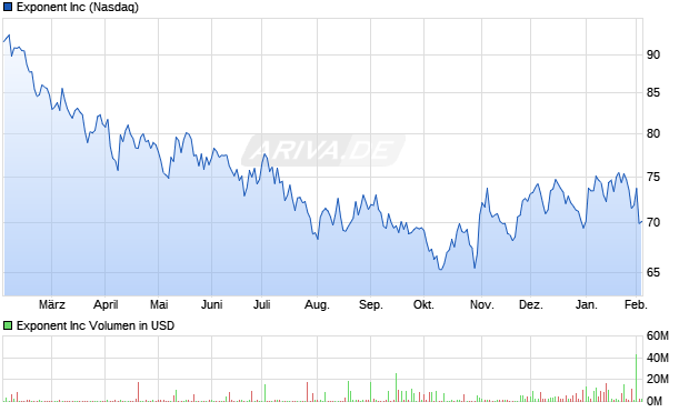 Exponent Aktie Chart