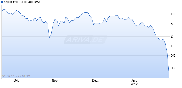Open End Turbo auf DAX [HSBC Trinkaus & Burkhardt AG] Chart