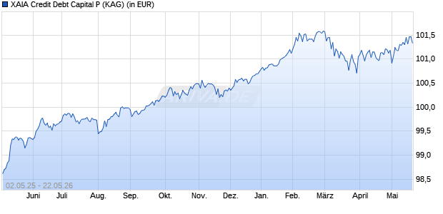 Performance des XAIA Credit Debt Capital P (WKN A1JCNN, ISIN LU0644385733)