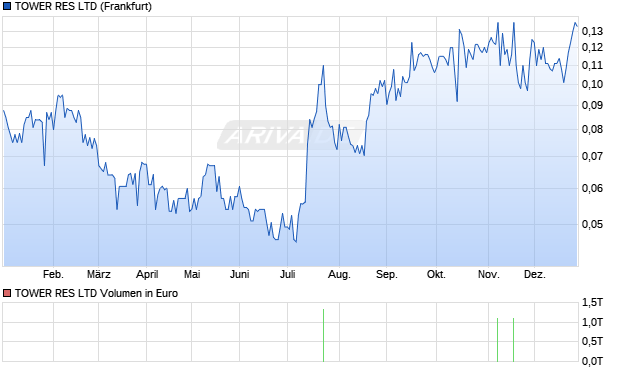 TOWER RES Aktie Chart