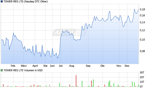 TOWER RES Aktie Chart