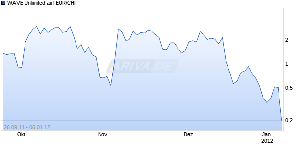 WAVE Unlimited auf EUR/CHF [Deutsche Bank AG] Chart