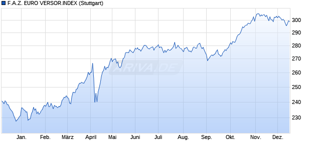 F.A.Z. EURO VERSOR.INDEX Chart