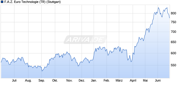 F.A.Z. Euro Technologie (TR) Chart