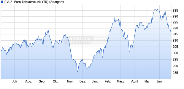 F.A.Z. Euro Telekommunik (TR) Chart