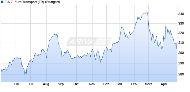 F.A.Z. Euro Transport (TR) Chart