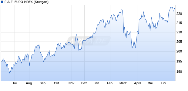 F.A.Z. EURO INDEX Chart
