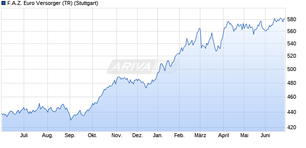 F.A.Z. Euro Versorger (TR) Chart