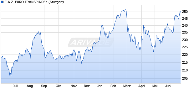 F.A.Z. EURO TRANSP.INDEX Chart