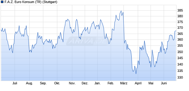 F.A.Z. Euro Konsum (TR) Chart