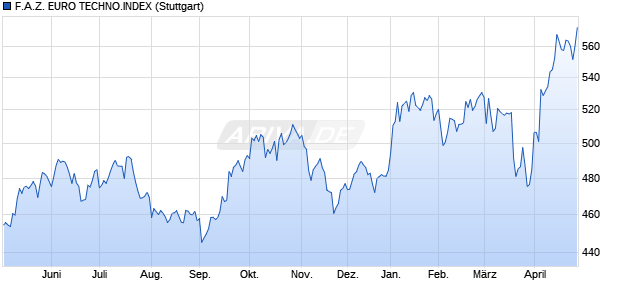 F.A.Z. EURO TECHNO.INDEX Chart