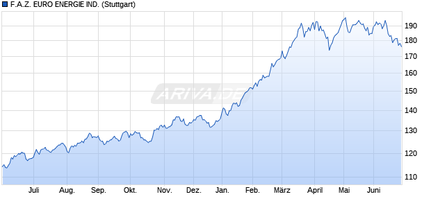 F.A.Z. EURO ENERGIE IND. Chart