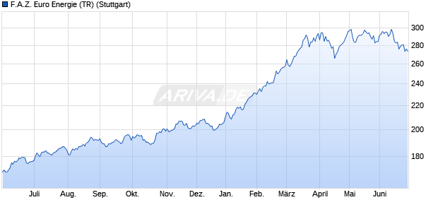 F.A.Z. Euro Energie (TR) Chart