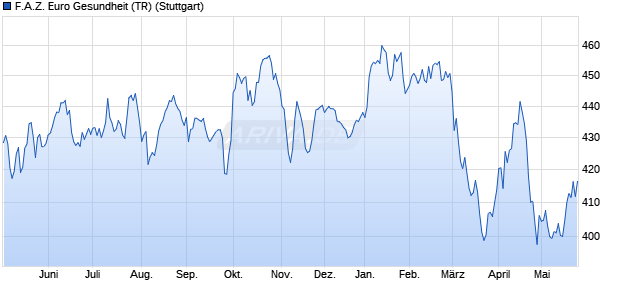 F.A.Z. Euro Gesundheit (TR) Chart