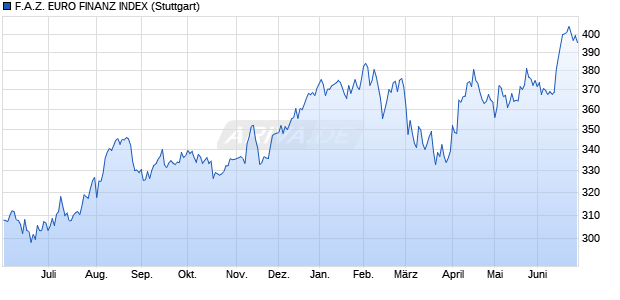 F.A.Z. EURO FINANZ INDEX Chart