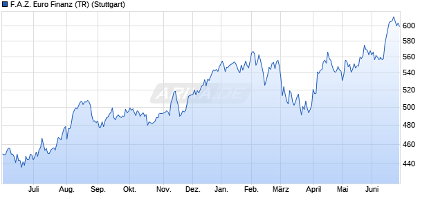F.A.Z. Euro Finanz (TR) Chart