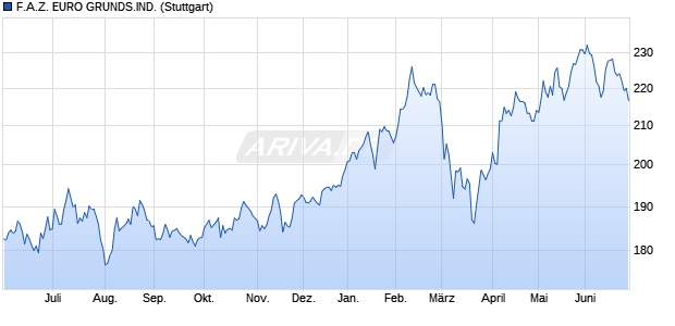F.A.Z. EURO GRUNDS.IND. Chart