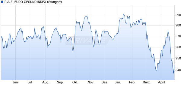 F.A.Z. EURO GESUND.INDEX Chart
