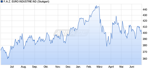 F.A.Z. EURO INDUSTRIE IND Chart