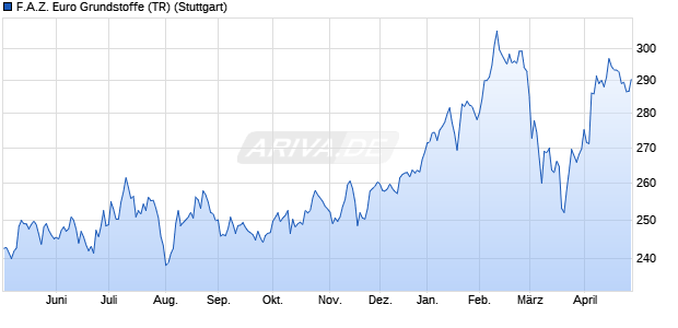 F.A.Z. Euro Grundstoffe (TR) Chart