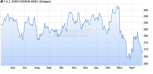 F.A.Z. EURO KONSUM INDEX Chart