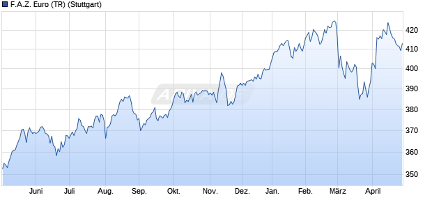 F.A.Z. Euro (TR) Chart
