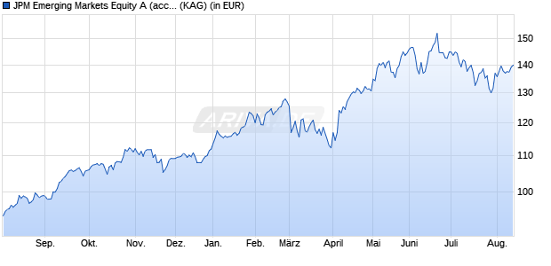 Performance des JPM Emerging Markets Equity A (acc) - EUR (hedged) (WKN A0HHC5, ISIN LU0159050771)