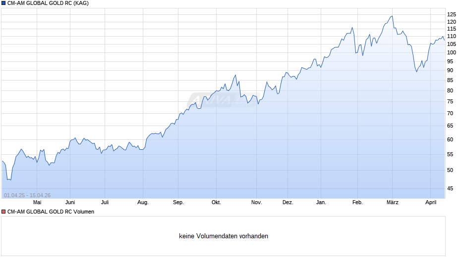 CM-AM GLOBAL GOLD RC Chart