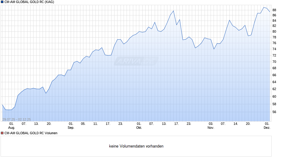 CM-AM GLOBAL GOLD RC Chart