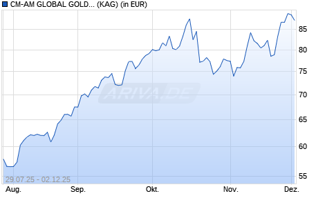 Performance des CM-AM GLOBAL GOLD RC (WKN A0NFEL, ISIN FR0007390174)