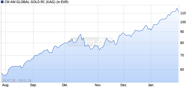 Performance des CM-AM GLOBAL GOLD RC (WKN A0NFEL, ISIN FR0007390174)