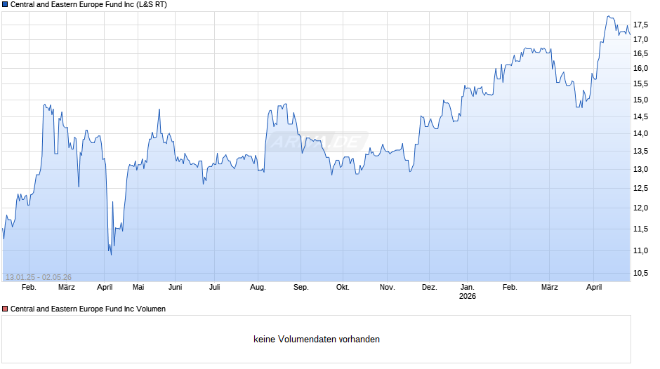 Central and Eastern Europe Fund Chart