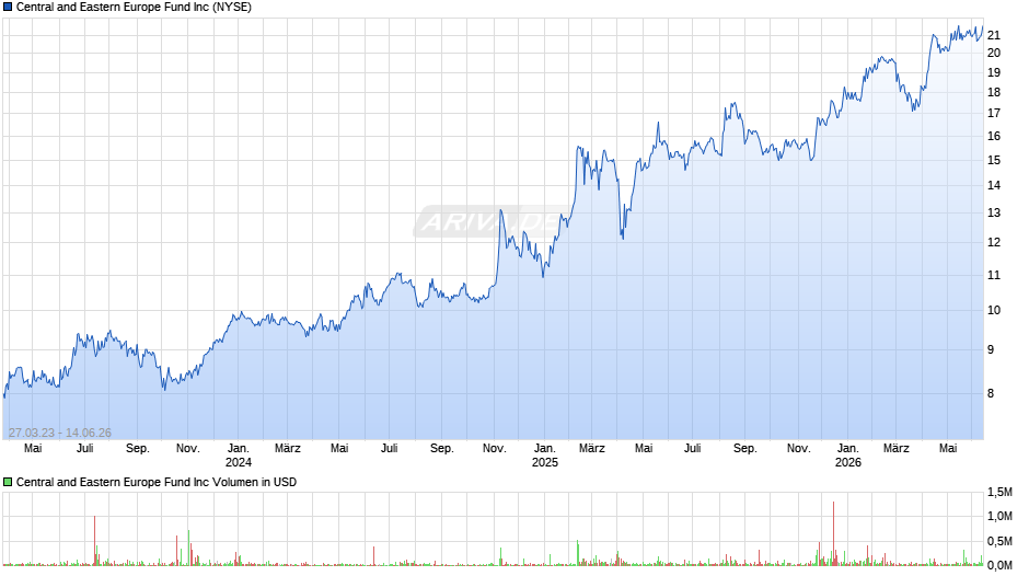 Central and Eastern Europe Fund Chart