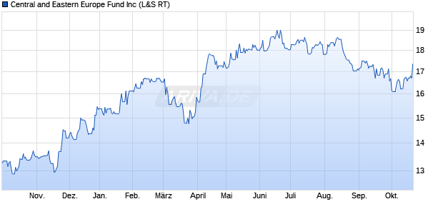 Central and Eastern Europe Fund Aktie Chart