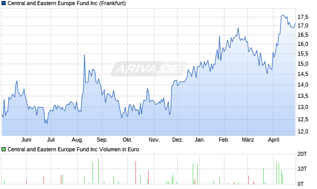 Central and Eastern Europe Fund Aktie Chart